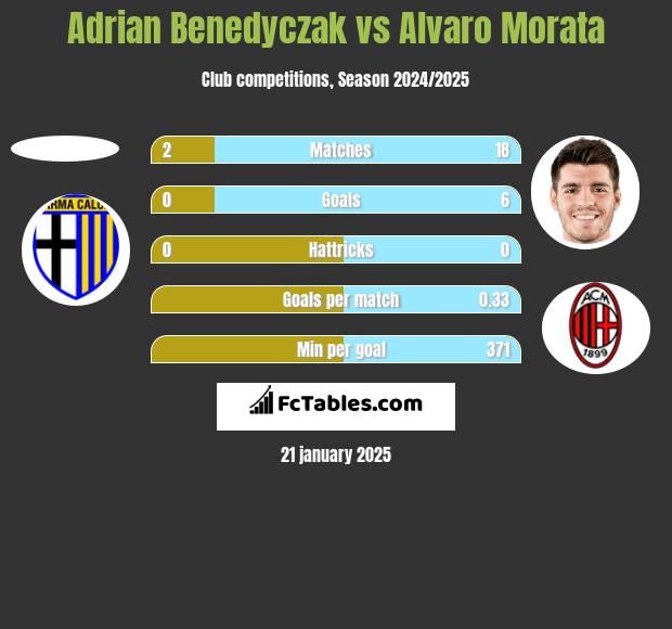 Adrian Benedyczak vs Alvaro Morata h2h player stats