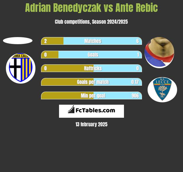 Adrian Benedyczak vs Ante Rebic h2h player stats