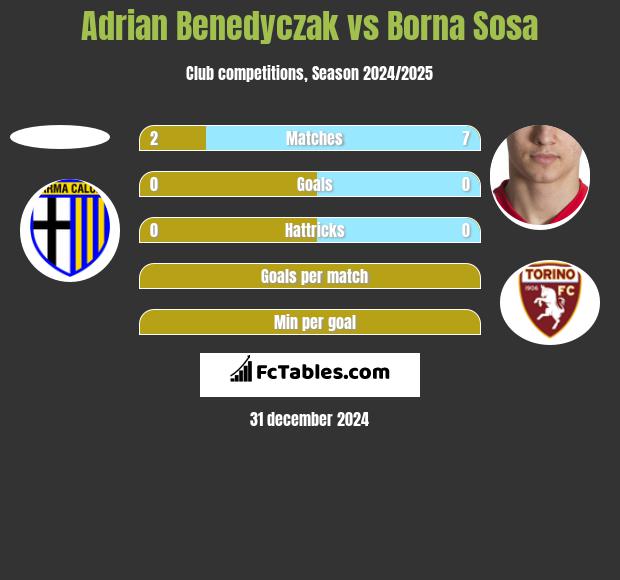 Adrian Benedyczak vs Borna Sosa h2h player stats