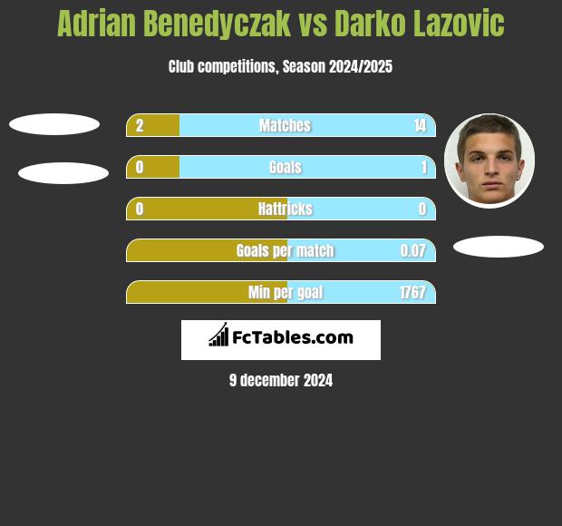 Adrian Benedyczak vs Darko Lazovic h2h player stats