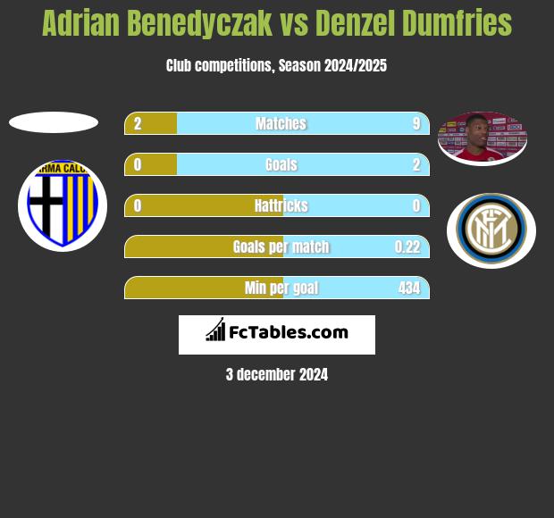 Adrian Benedyczak vs Denzel Dumfries h2h player stats