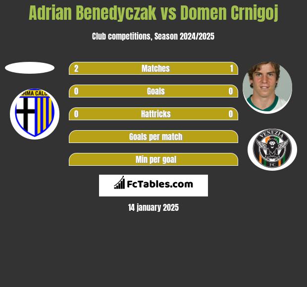 Adrian Benedyczak vs Domen Crnigoj h2h player stats