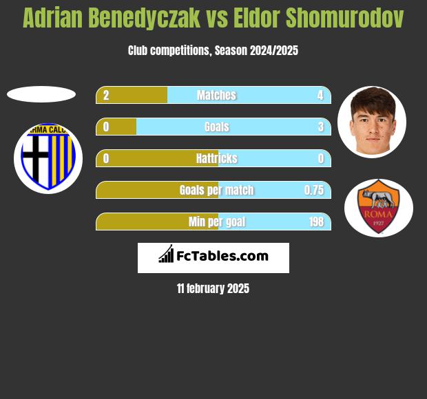 Adrian Benedyczak vs Eldor Shomurodov h2h player stats