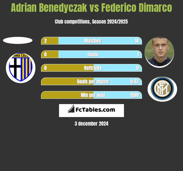 Adrian Benedyczak vs Federico Dimarco h2h player stats