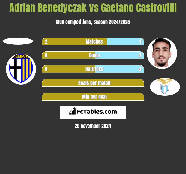 Adrian Benedyczak vs Gaetano Castrovilli h2h player stats