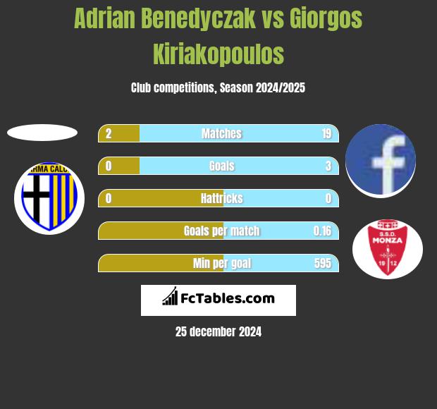 Adrian Benedyczak vs Giorgos Kiriakopoulos h2h player stats