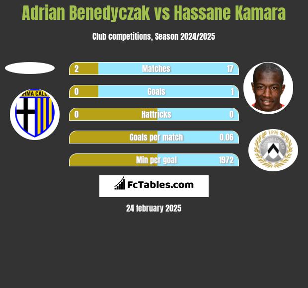 Adrian Benedyczak vs Hassane Kamara h2h player stats