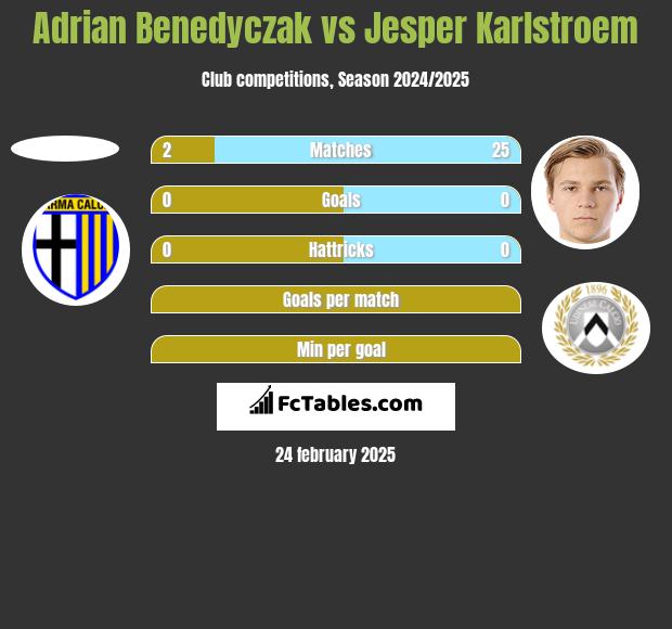 Adrian Benedyczak vs Jesper Karlstroem h2h player stats