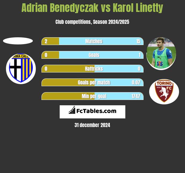 Adrian Benedyczak vs Karol Linetty h2h player stats