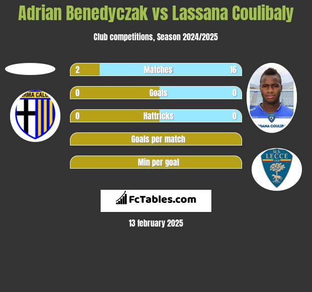 Adrian Benedyczak vs Lassana Coulibaly h2h player stats