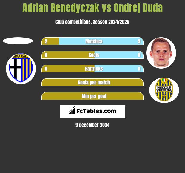 Adrian Benedyczak vs Ondrej Duda h2h player stats