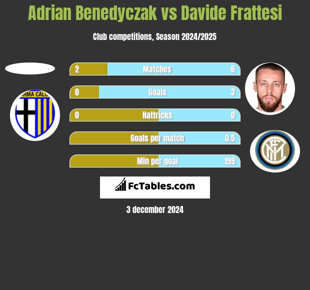 Adrian Benedyczak vs Davide Frattesi h2h player stats