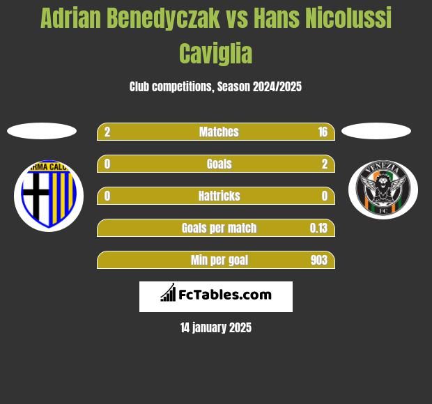 Adrian Benedyczak vs Hans Nicolussi Caviglia h2h player stats