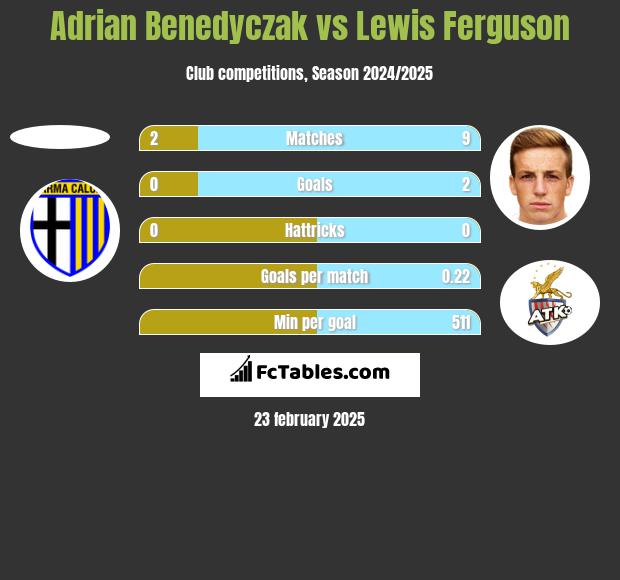 Adrian Benedyczak vs Lewis Ferguson h2h player stats