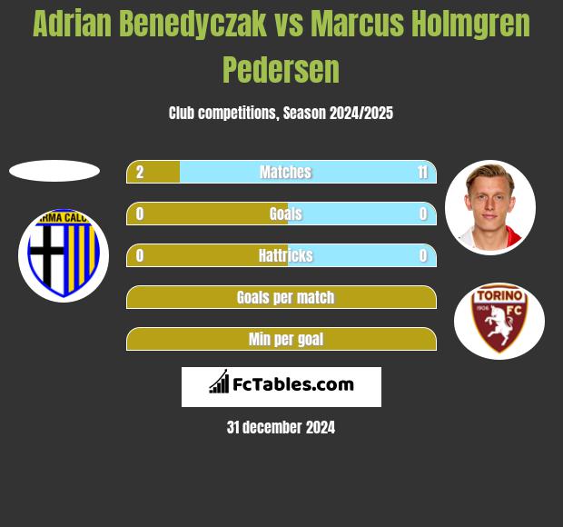 Adrian Benedyczak vs Marcus Holmgren Pedersen h2h player stats