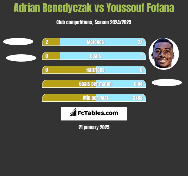 Adrian Benedyczak vs Youssouf Fofana h2h player stats