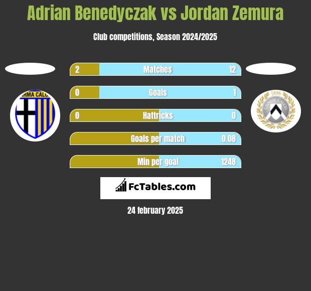 Adrian Benedyczak vs Jordan Zemura h2h player stats