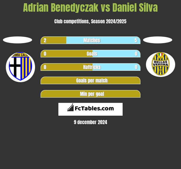 Adrian Benedyczak vs Daniel Silva h2h player stats