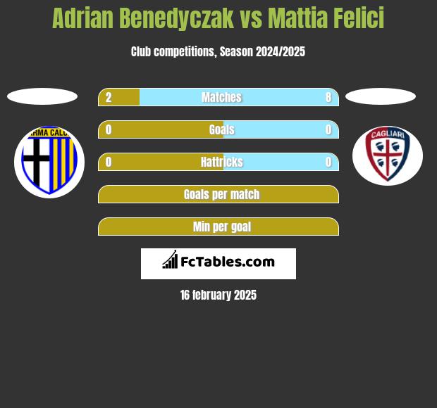 Adrian Benedyczak vs Mattia Felici h2h player stats