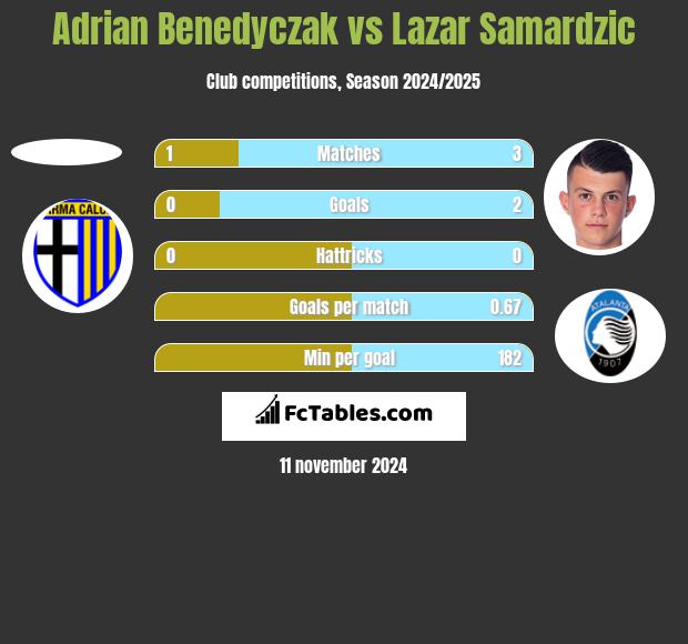 Adrian Benedyczak vs Lazar Samardzic h2h player stats