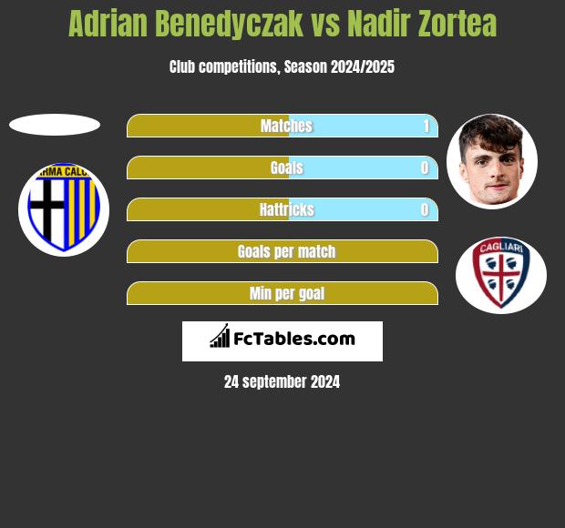 Adrian Benedyczak vs Nadir Zortea h2h player stats