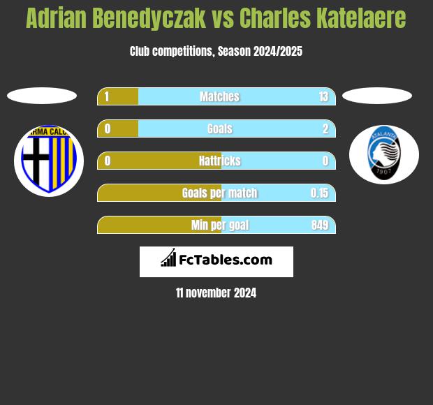 Adrian Benedyczak vs Charles Katelaere h2h player stats