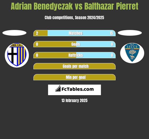 Adrian Benedyczak vs Balthazar Pierret h2h player stats