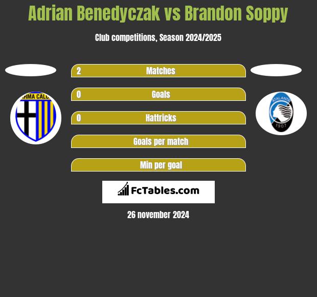 Adrian Benedyczak vs Brandon Soppy h2h player stats