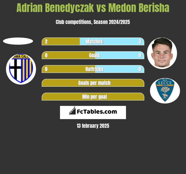 Adrian Benedyczak vs Medon Berisha h2h player stats