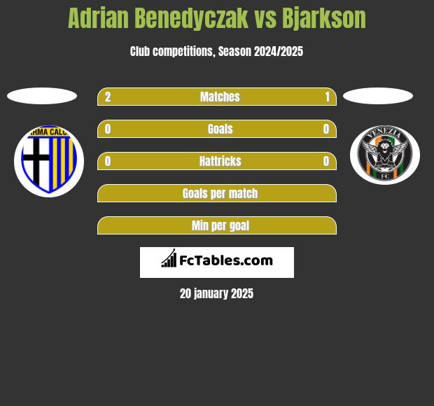 Adrian Benedyczak vs Bjarkson h2h player stats