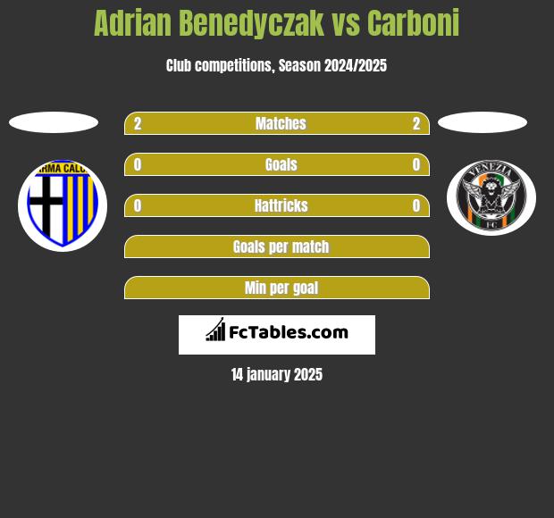 Adrian Benedyczak vs Carboni h2h player stats