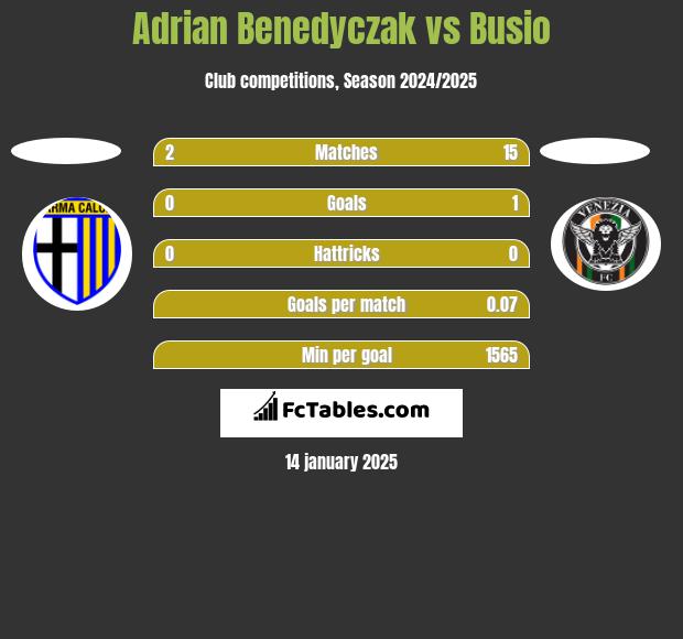 Adrian Benedyczak vs Busio h2h player stats