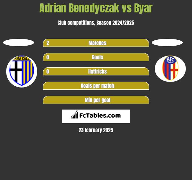 Adrian Benedyczak vs Byar h2h player stats