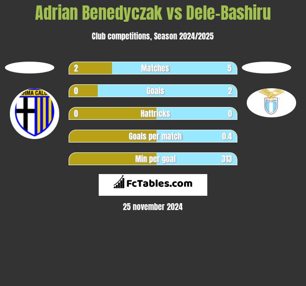 Adrian Benedyczak vs Dele-Bashiru h2h player stats