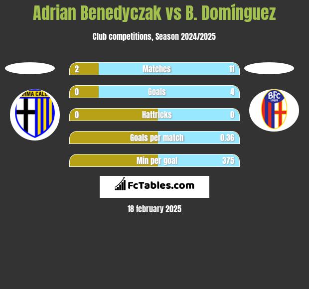 Adrian Benedyczak vs B. Domínguez h2h player stats