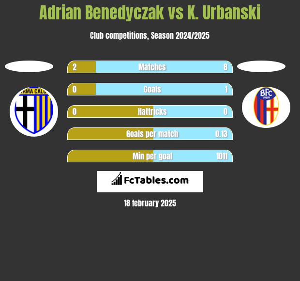 Adrian Benedyczak vs K. Urbanski h2h player stats