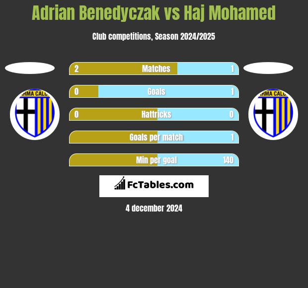 Adrian Benedyczak vs Haj Mohamed h2h player stats