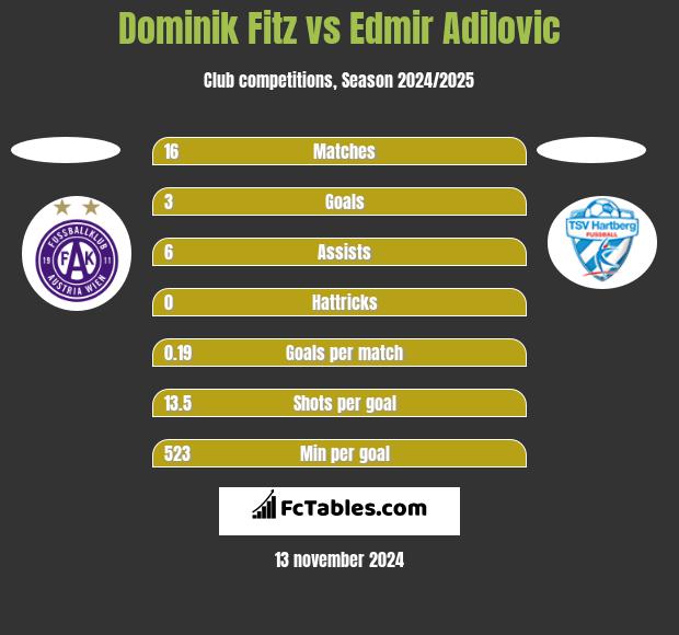 Dominik Fitz vs Edmir Adilovic h2h player stats