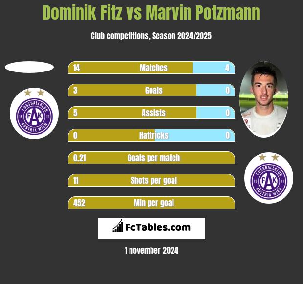 Dominik Fitz vs Marvin Potzmann h2h player stats