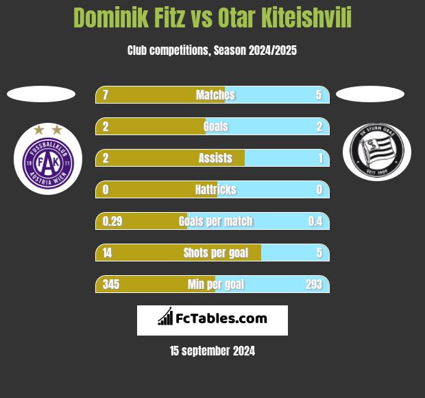 Dominik Fitz vs Otar Kiteishvili h2h player stats