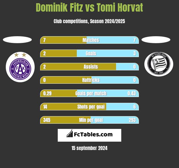 Dominik Fitz vs Tomi Horvat h2h player stats