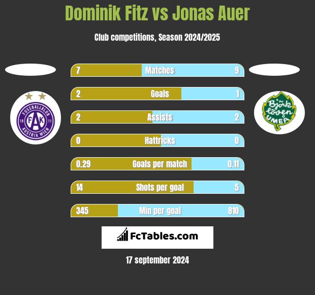 Dominik Fitz vs Jonas Auer h2h player stats