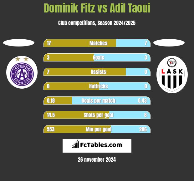 Dominik Fitz vs Adil Taoui h2h player stats