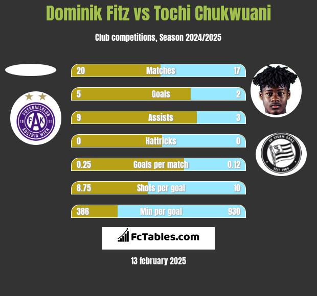 Dominik Fitz vs Tochi Chukwuani h2h player stats