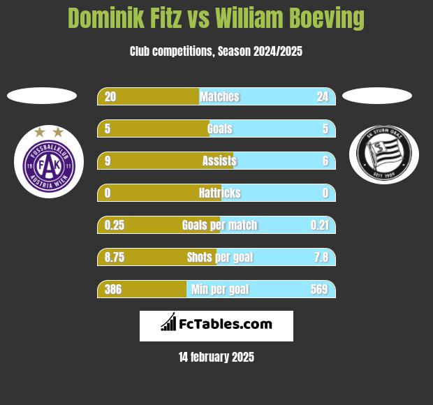 Dominik Fitz vs William Boeving h2h player stats