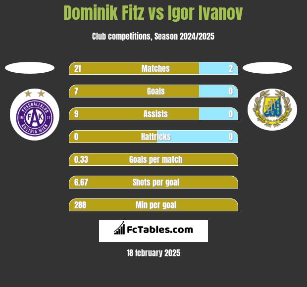 Dominik Fitz vs Igor Ivanov h2h player stats