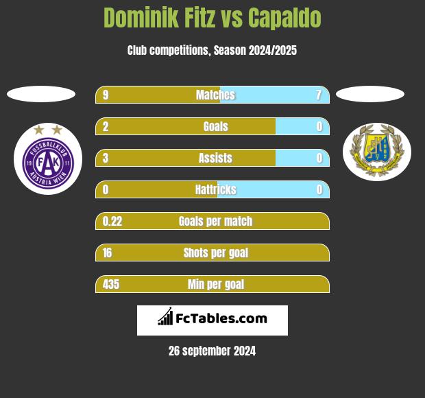 Dominik Fitz vs Capaldo h2h player stats