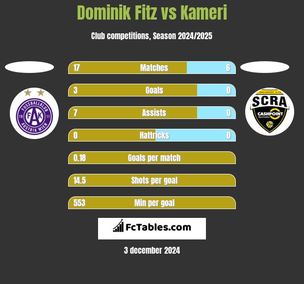 Dominik Fitz vs Kameri h2h player stats