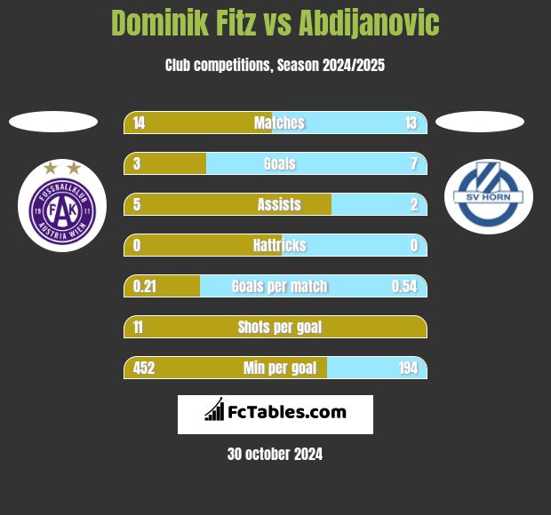 Dominik Fitz vs Abdijanovic h2h player stats