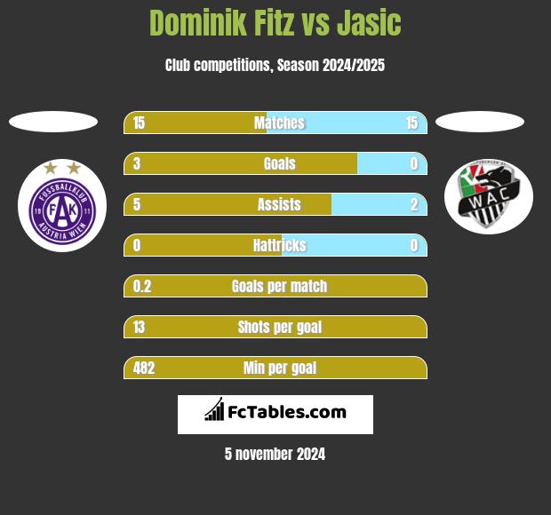 Dominik Fitz vs Jasic h2h player stats